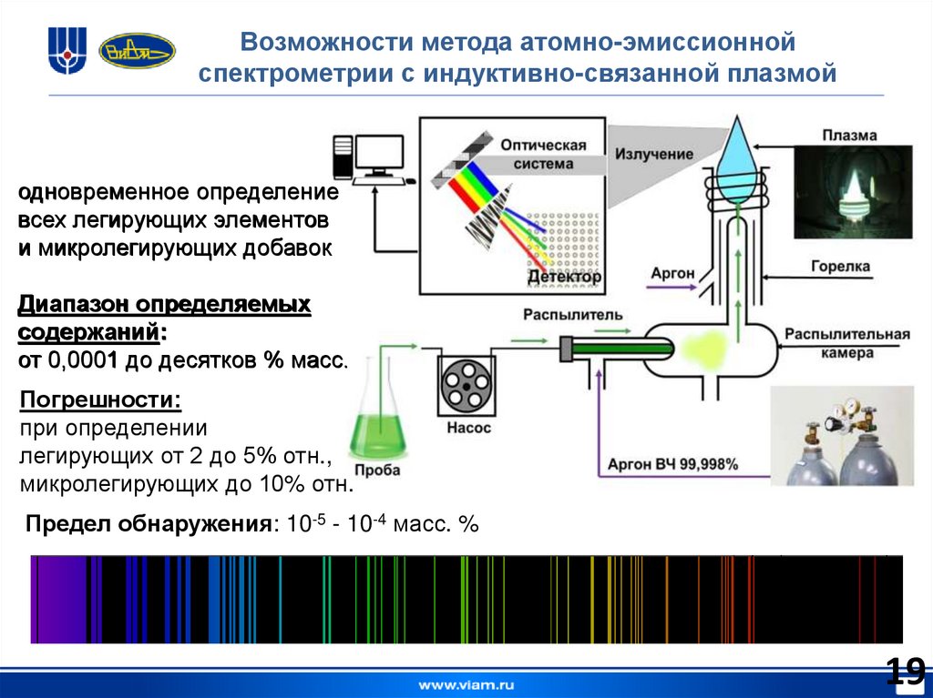 Возможности метода атомно-эмиссионной спектрометрии с индуктивно-связанной плазмой