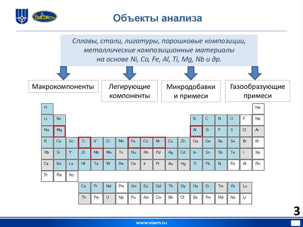 Объекты анализа