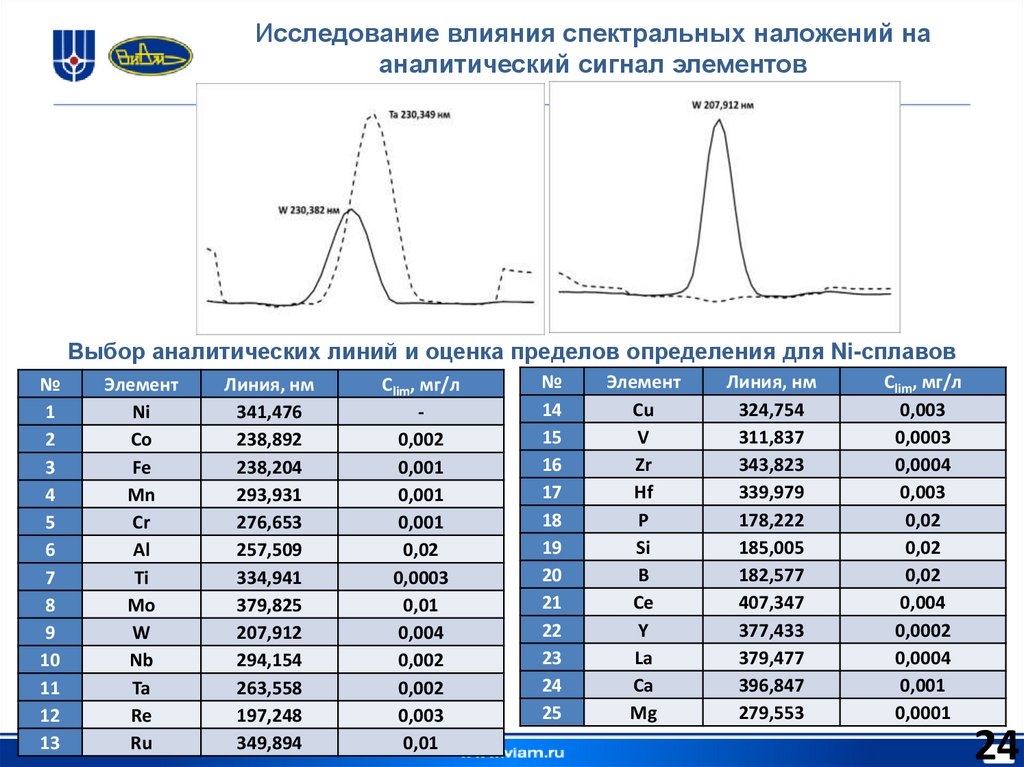 Исследование влияния спектральных наложений на аналитический сигнал элементов