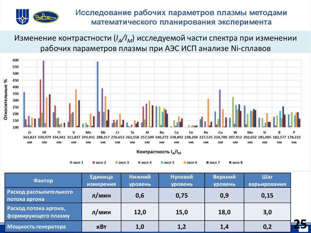 Исследование рабочих параметров плазмы методами математического планирования эксперимента