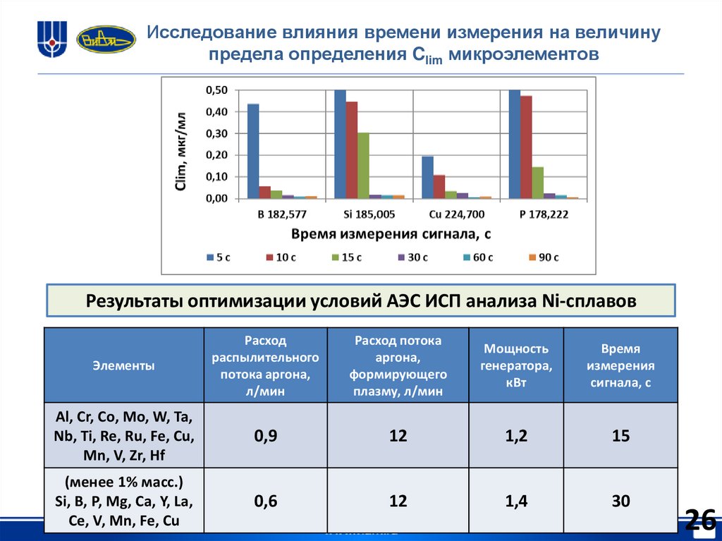 Исследование влияния времени измерения на величину предела определения Clim микроэлементов