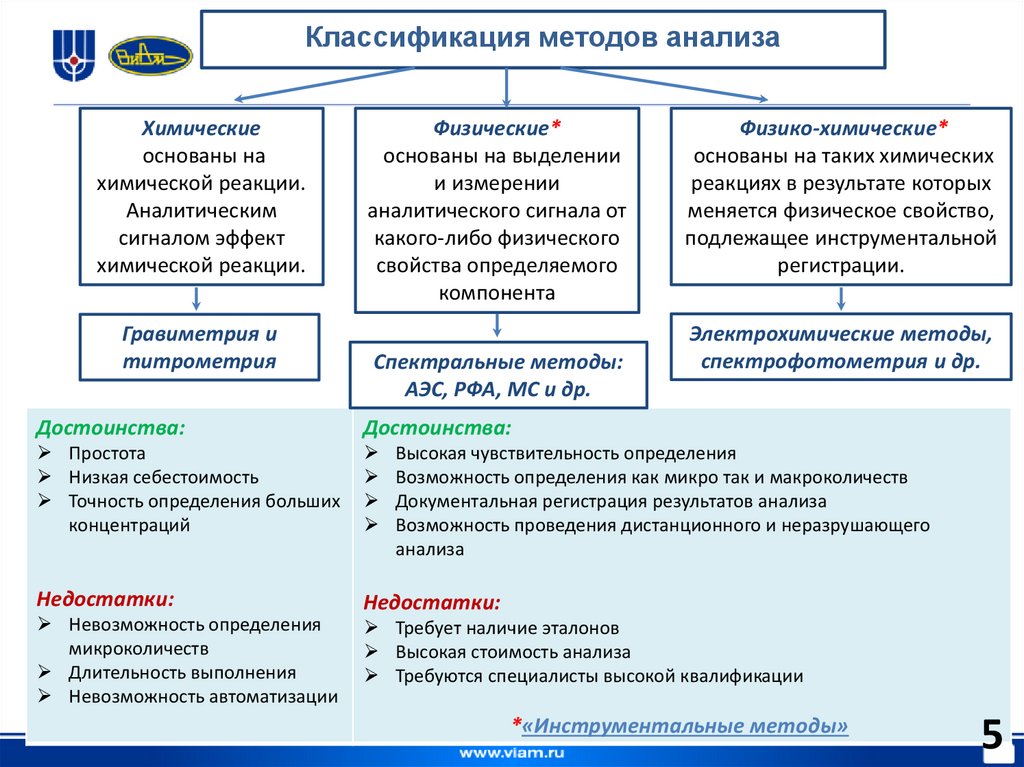 Классификация методов анализа