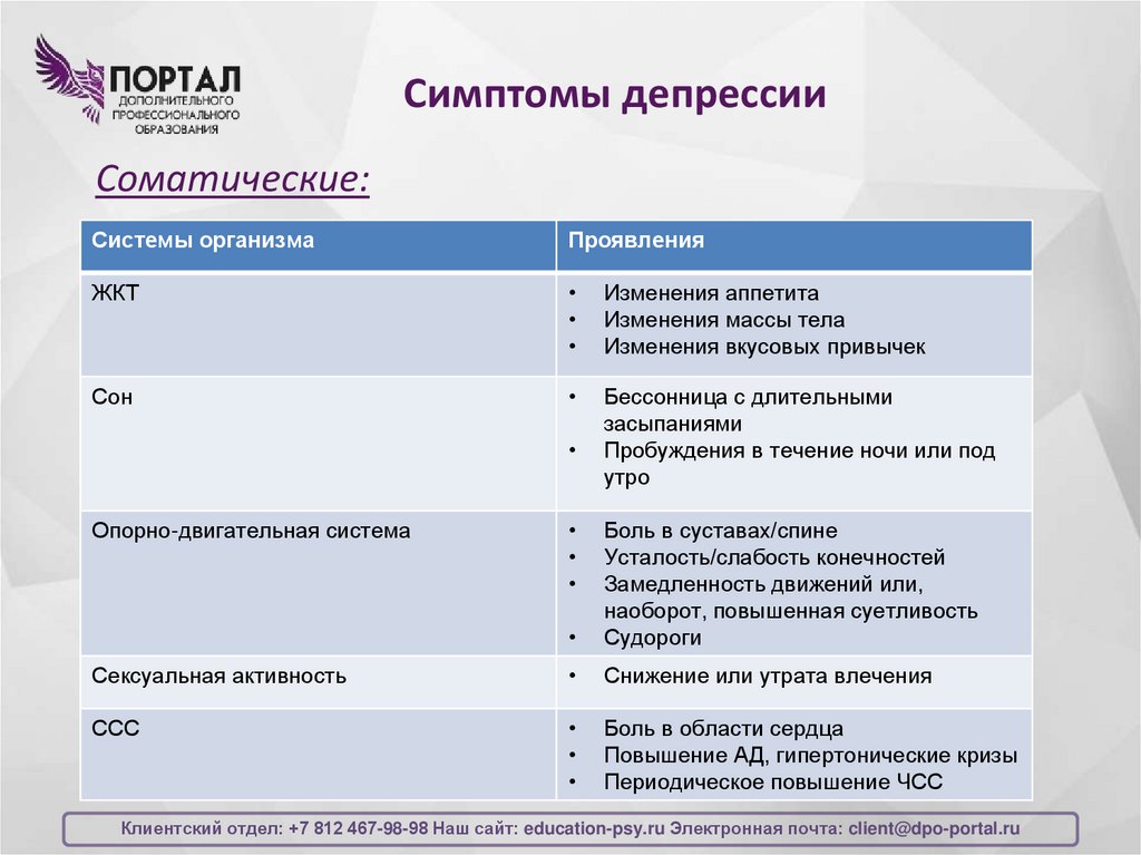 Симптомы депрессии