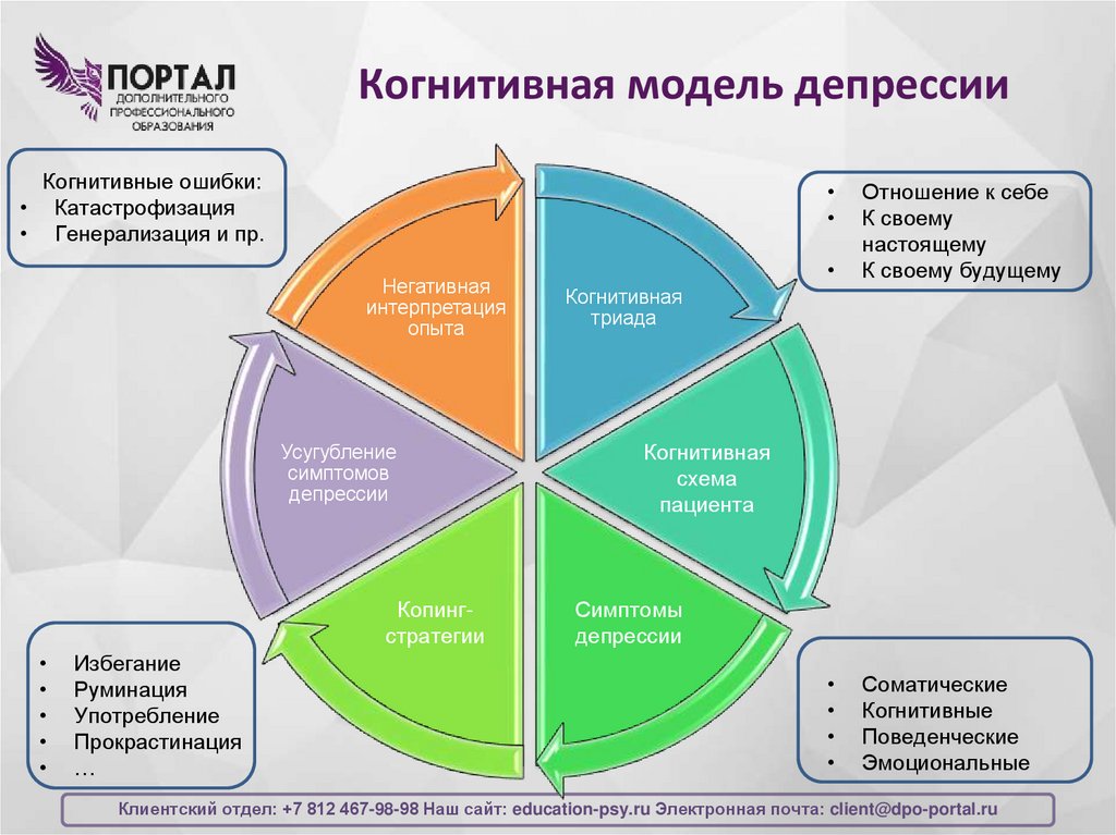 Когнитивная модель депрессии