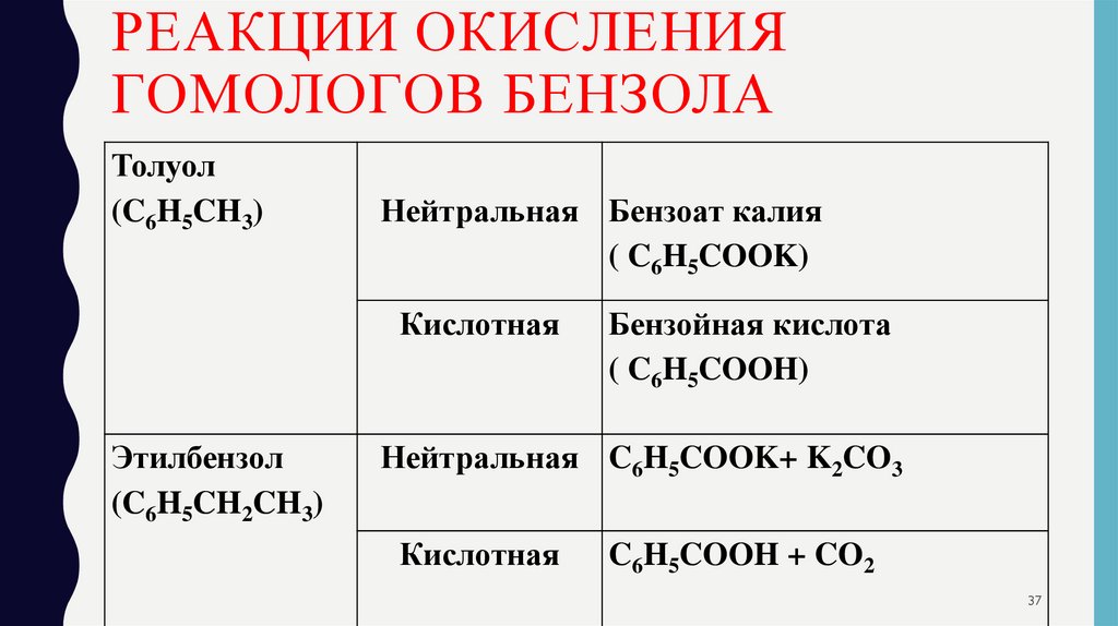 РЕАКЦИИ ОКИСЛЕНИЯ ГОМОЛОГОВ БЕНЗОЛА