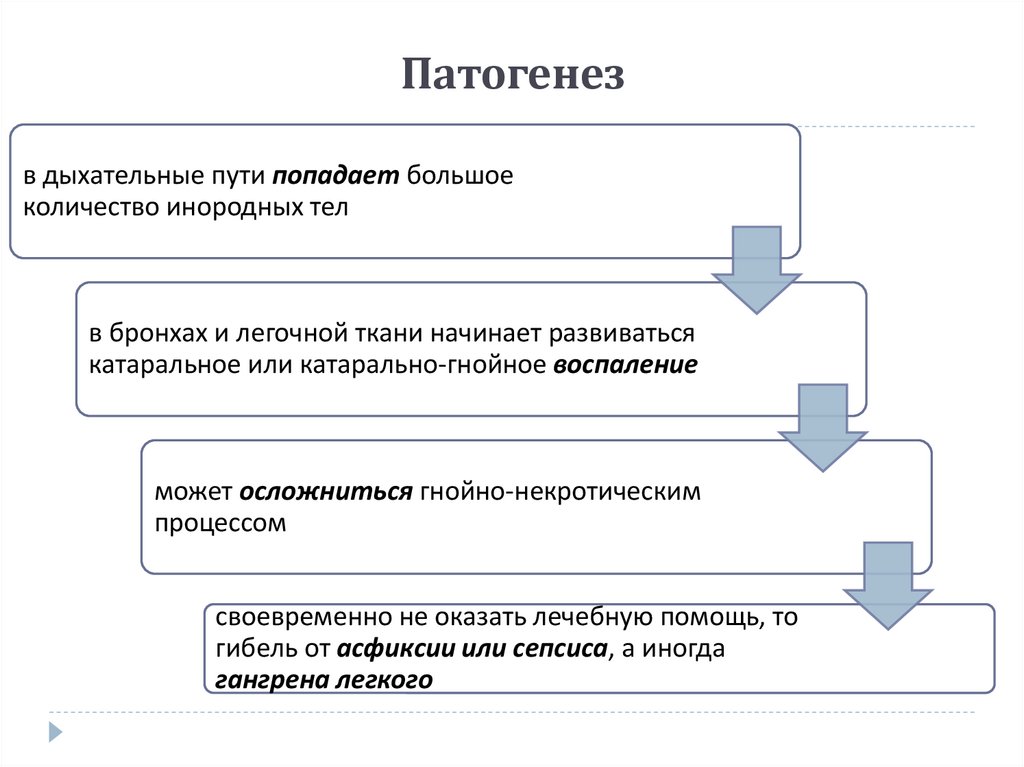 Аспирационная пневмония (Pneumonia aspirationis)