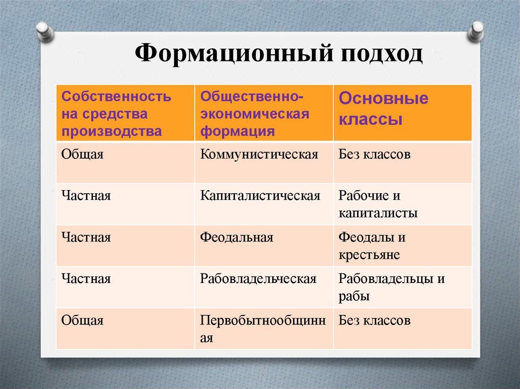 Формационный подход