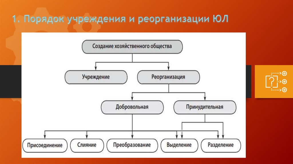 1. Порядок учреждения и реорганизации ЮЛ