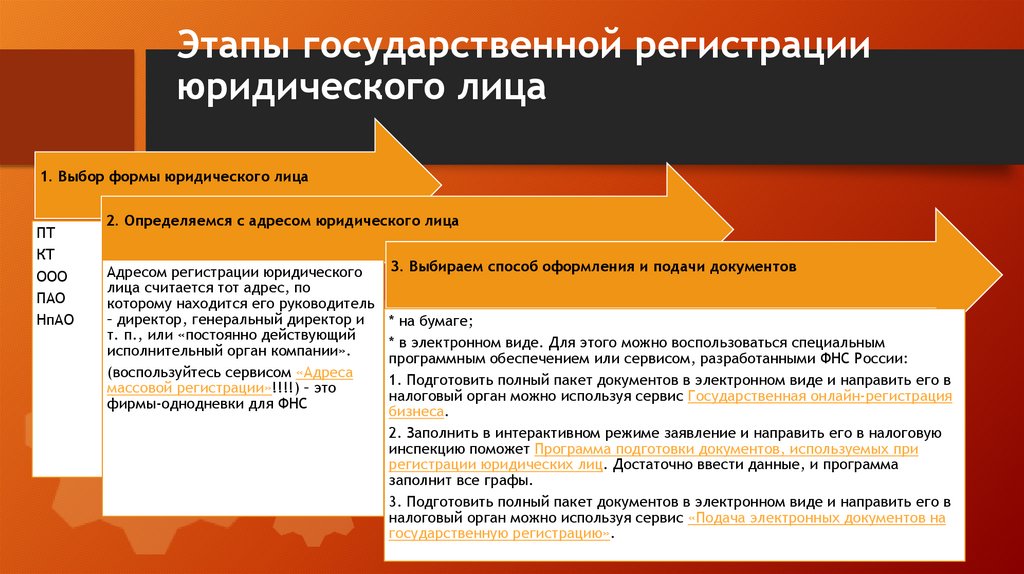 Этапы государственной регистрации юридического лица