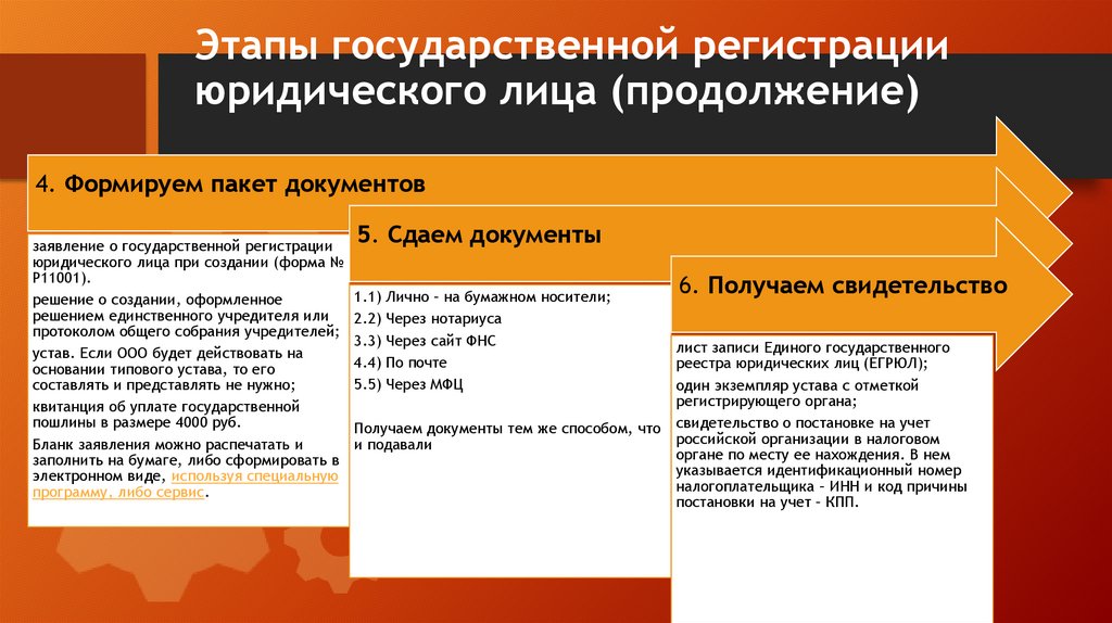 Этапы государственной регистрации юридического лица (продолжение)