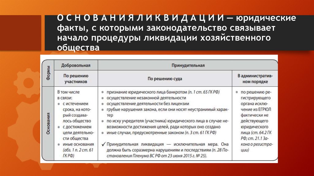 О С Н О В А Н И Я Л И К В И Д А Ц И И — юридические факты, с которыми законодательство связывает начало процедуры ликвидации