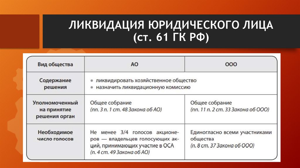 ЛИКВИДАЦИЯ ЮРИДИЧЕСКОГО ЛИЦА (ст. 61 ГК РФ)