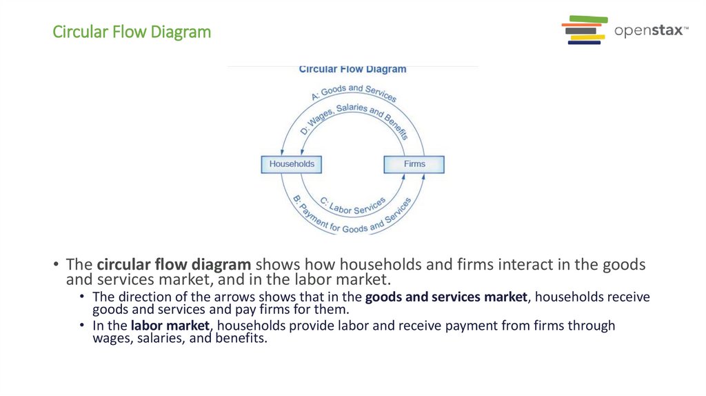 Circular Flow Diagram