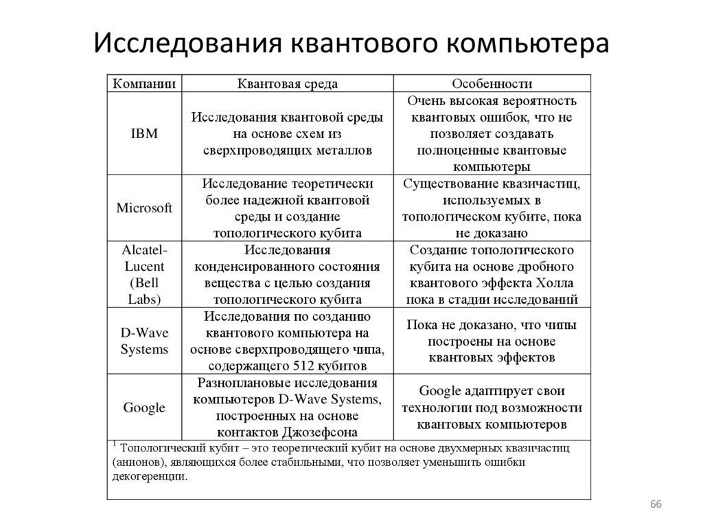 Выполнение алгоритма