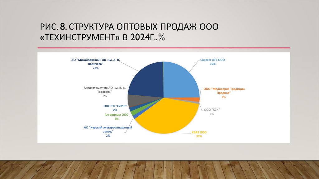 Рис. 8. Структура оптовых продаж ООО «ТЕХИНСТРУМЕНТ» в 2024г.,%
