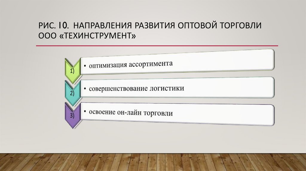 Рис. 10. Направления развития оптовой торговли ООО «ТЕХИНСТРУМЕНТ»