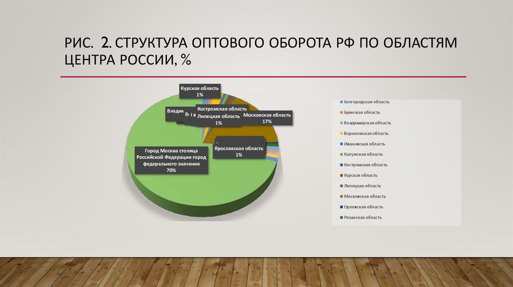 Рис. 2. Структура оптового оборота РФ по областям Центра России, %
