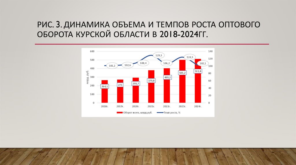 Рис. 3. Динамика объема и темпов роста оптового оборота Курской области в 2018-2024гг.