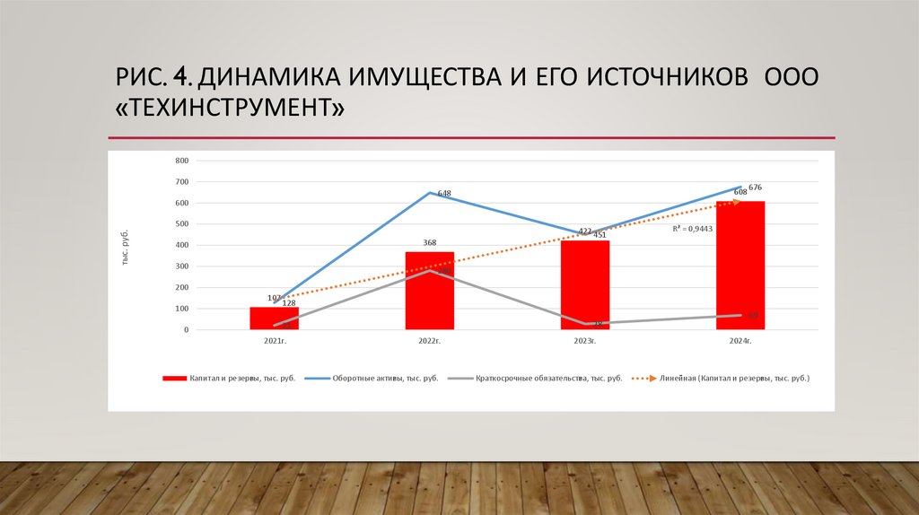 Рис. 4. Динамика имущества и его источников ООО «ТЕХИНСТРУМЕНТ»