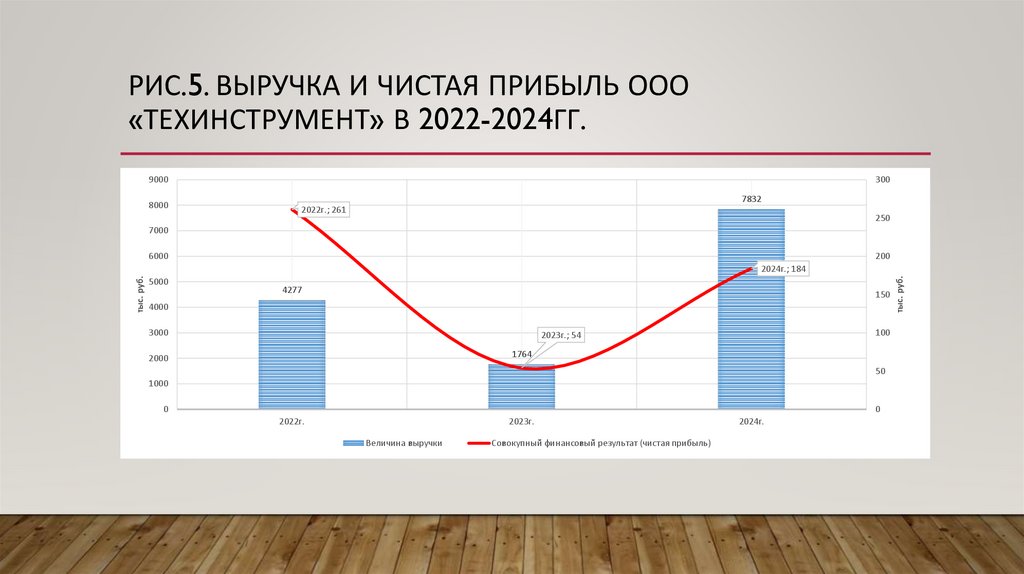 Рис.5. Выручка и чистая прибыль ООО «ТЕХИНСТРУМЕНТ» в 2022-2024гг.