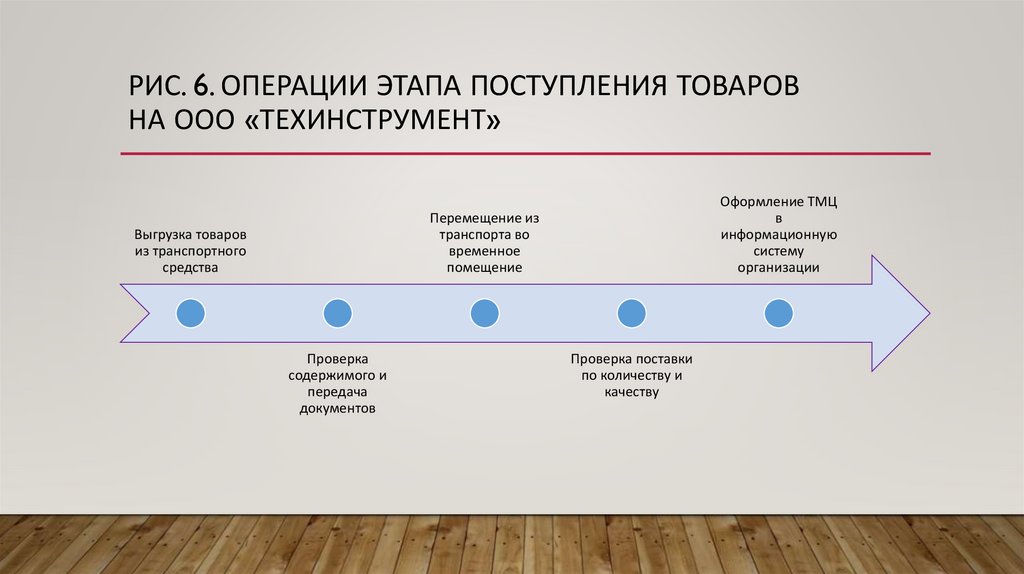 Рис. 6. Операции этапа поступления товаров на ООО «ТЕХИНСТРУМЕНТ»