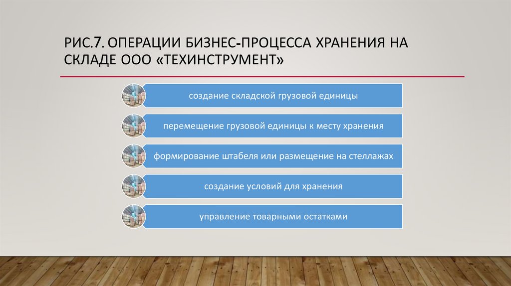 Рис.7. Операции бизнес-процесса хранения на складе ООО «ТЕХИНСТРУМЕНТ»