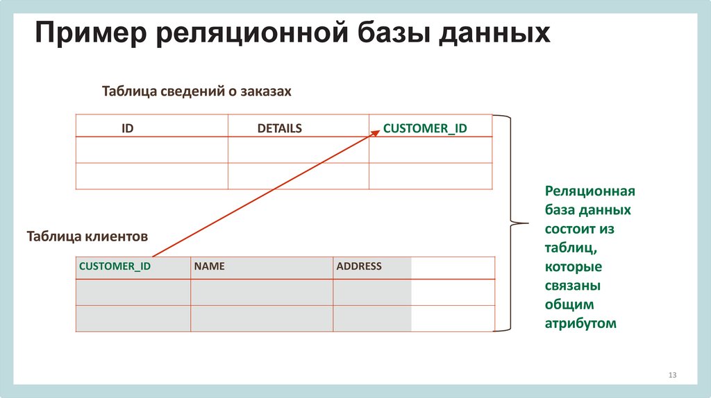 Пример реляционной базы данных
