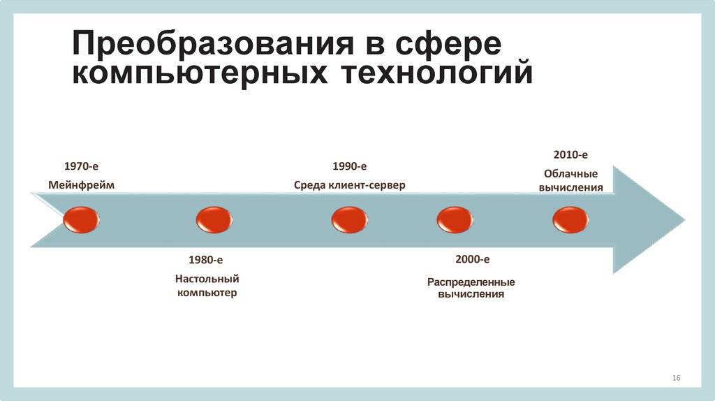 Преобразования в сфере компьютерных технологий