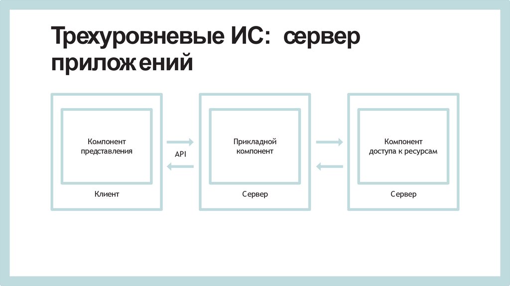 Трехуровневые ИС: сервер приложений