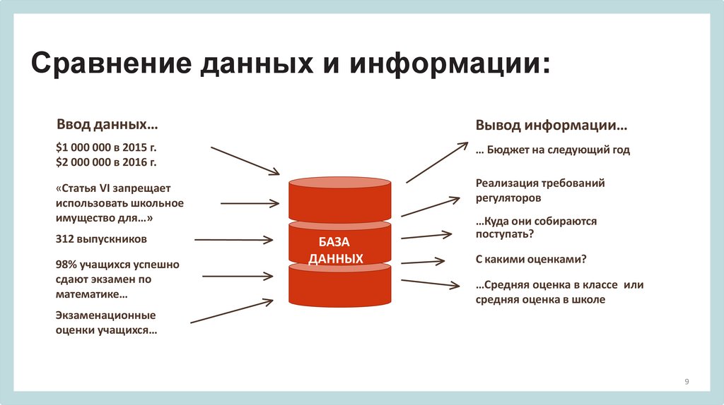 Сравнение данных и информации: