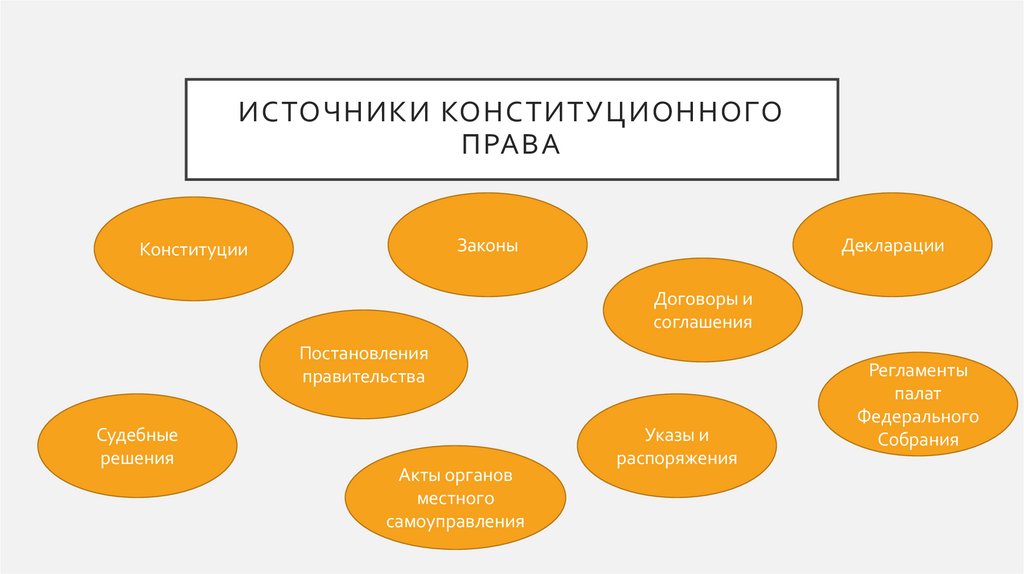 Источники конституционного права