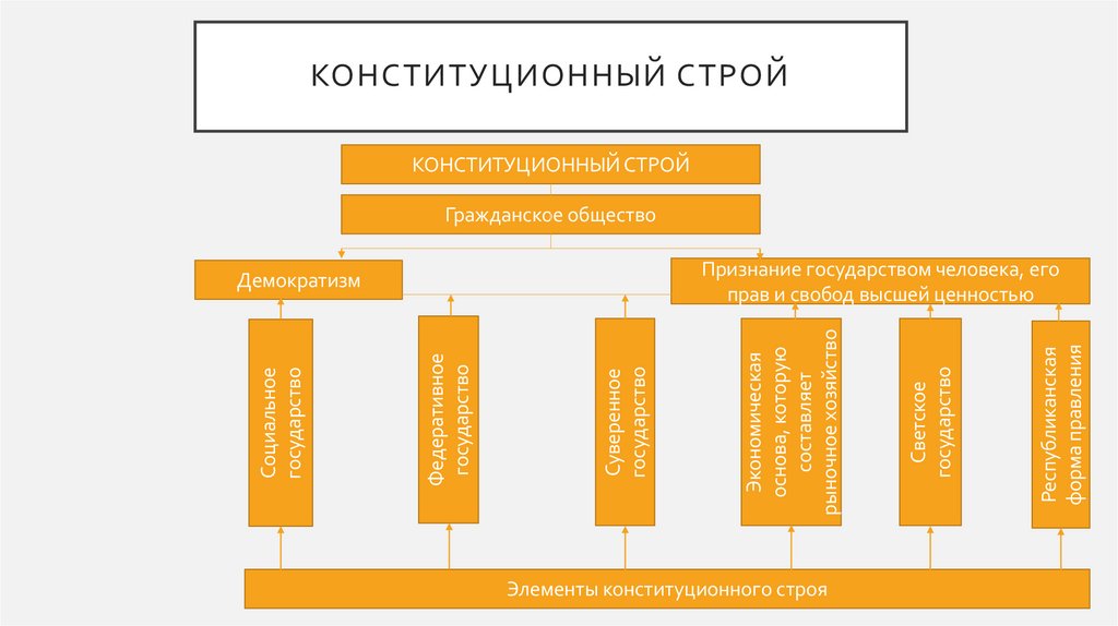 Конституционный строй