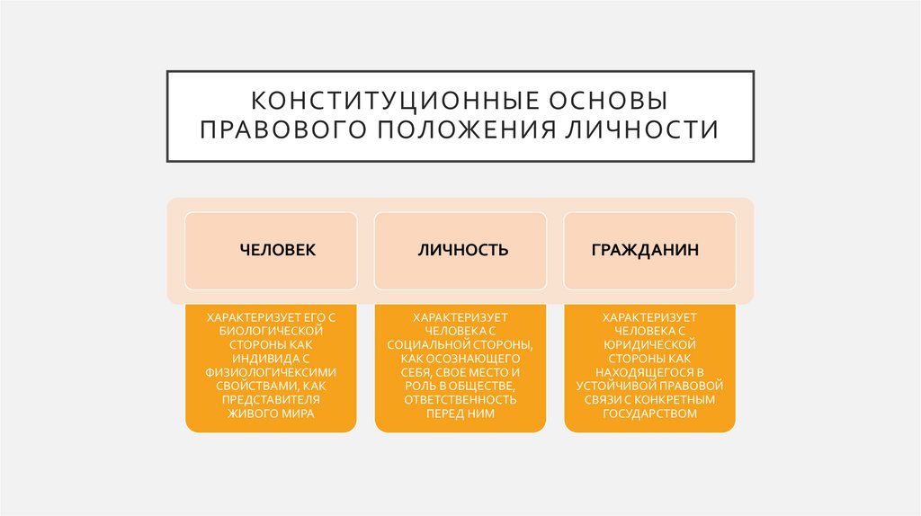 Конституционные основы правового положения личности