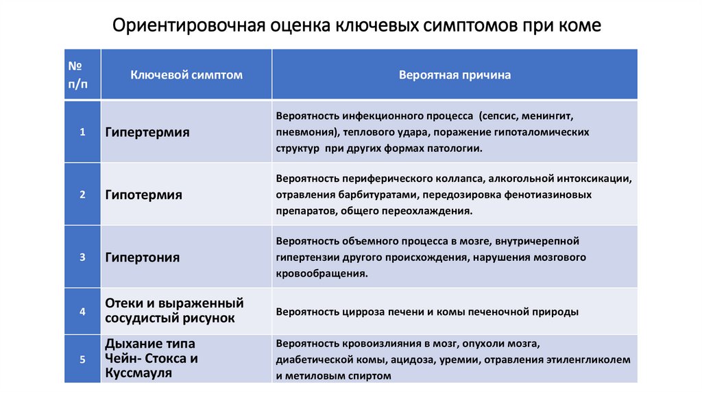 Ориентировочная оценка ключевых симптомов при коме