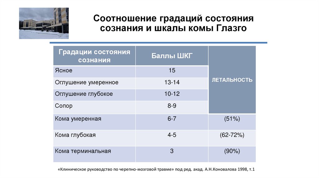 Соотношение градаций состояния сознания и шкалы комы Глазго