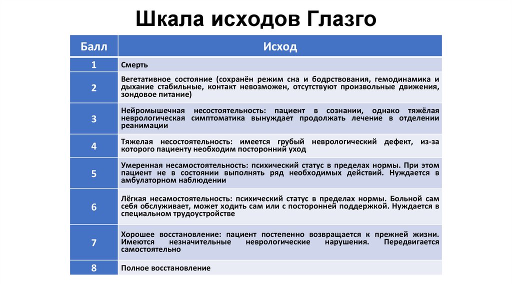 Шкала исходов Глазго