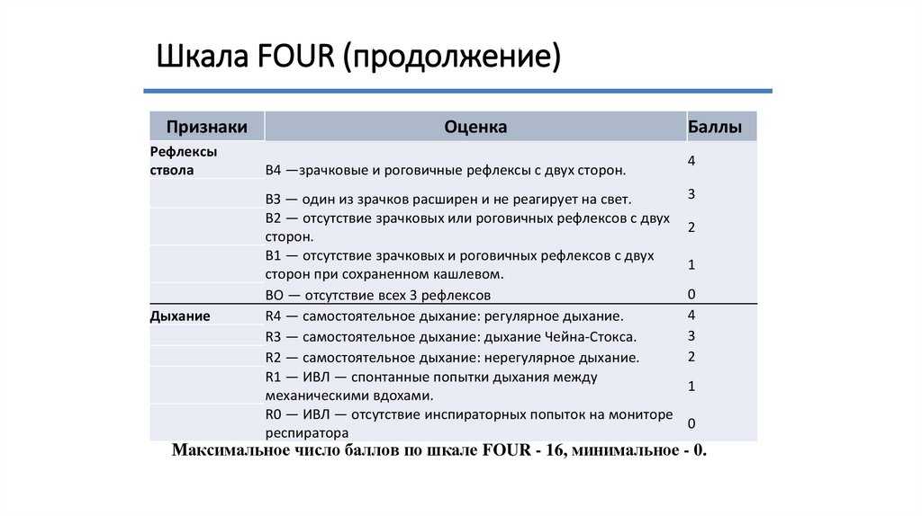 Шкала FOUR (продолжение)