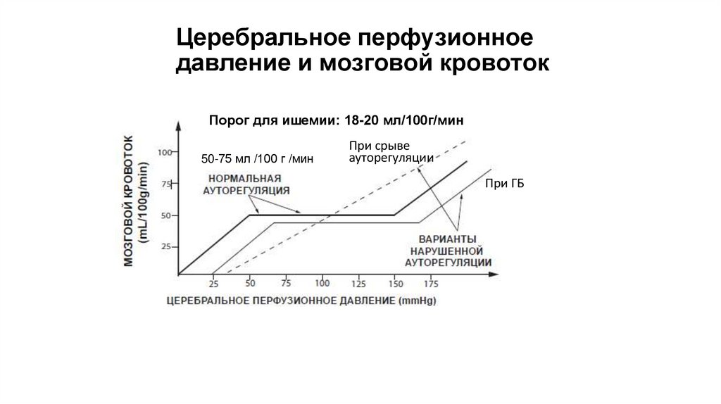 Церебральное перфузионное давление и мозговой кровоток