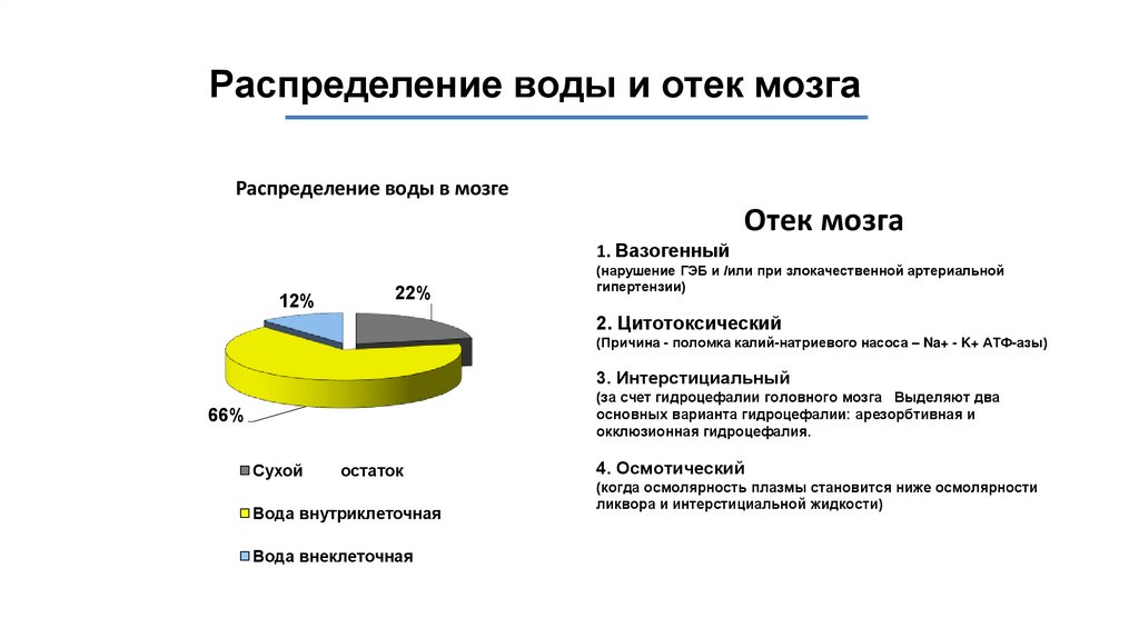 Распределение воды и отек мозга