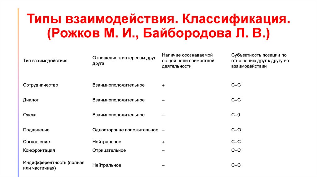 Типы взаимодействия. Классификация. (Рожков М. И., Байбородова Л. В.)