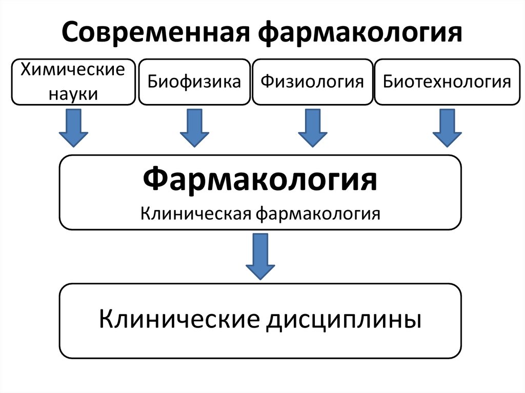Современная фармакология