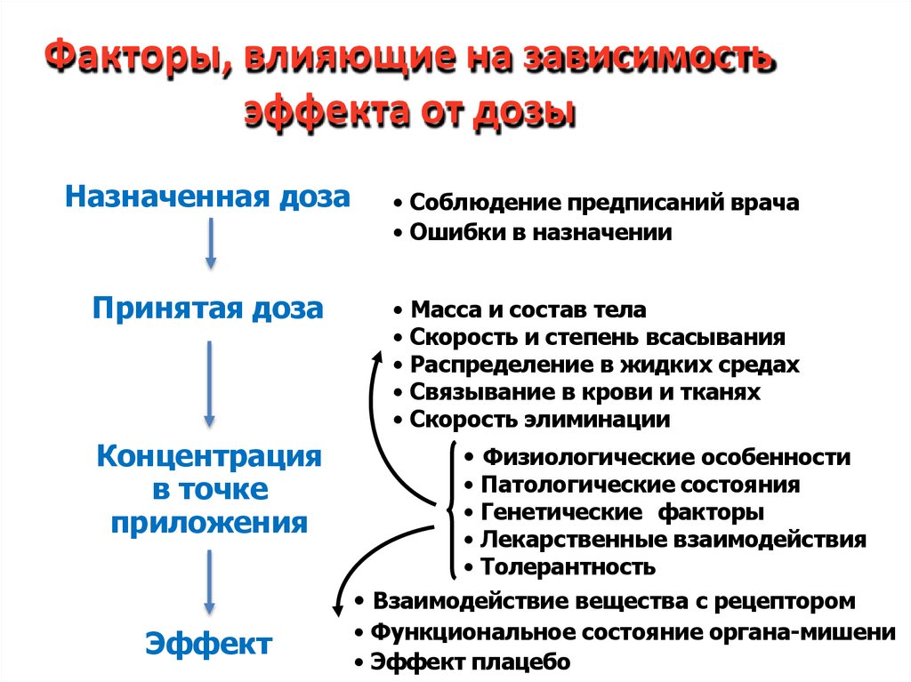Факторы, влияющие на зависимость эффекта от дозы
