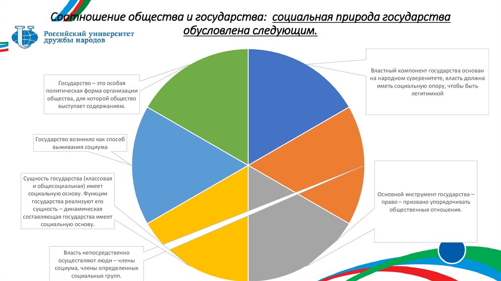 Соотношение общества и государства: социальная природа государства обусловлена следующим.