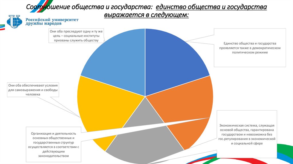 Соотношение общества и государства: единство общества и государства выражается в следующем:   .