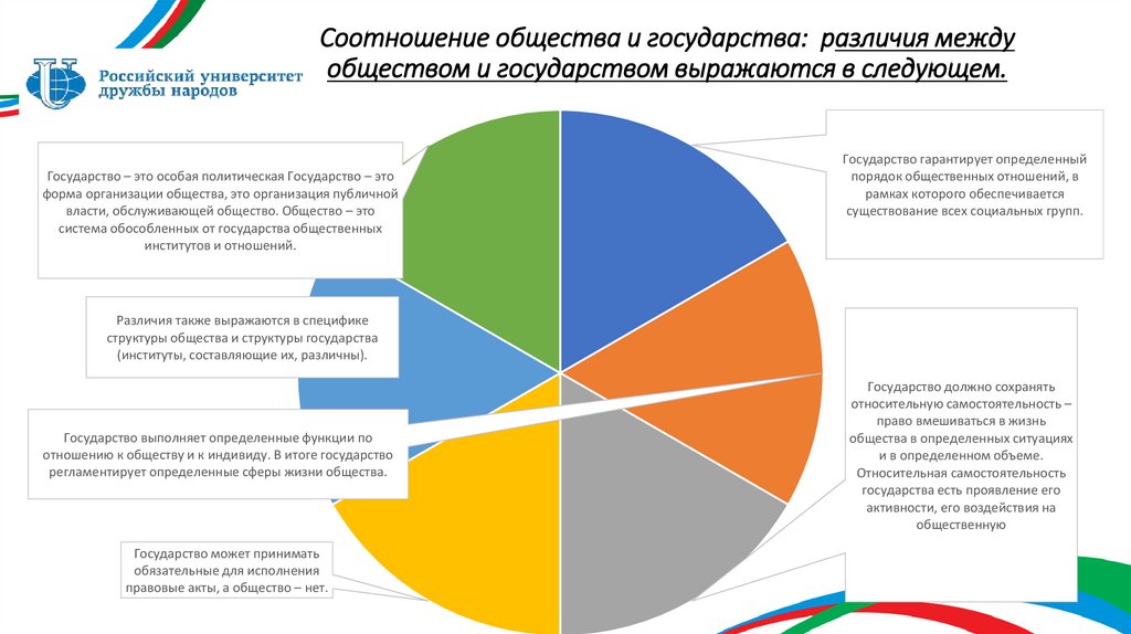 Соотношение общества и государства: различия между обществом и государством выражаются в следующем.