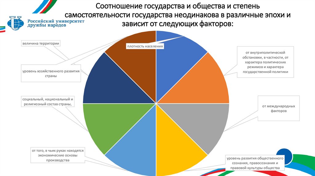 Соотношение государства и общества и степень самостоятельности государства неодинакова в различные эпохи и зависит от следующих