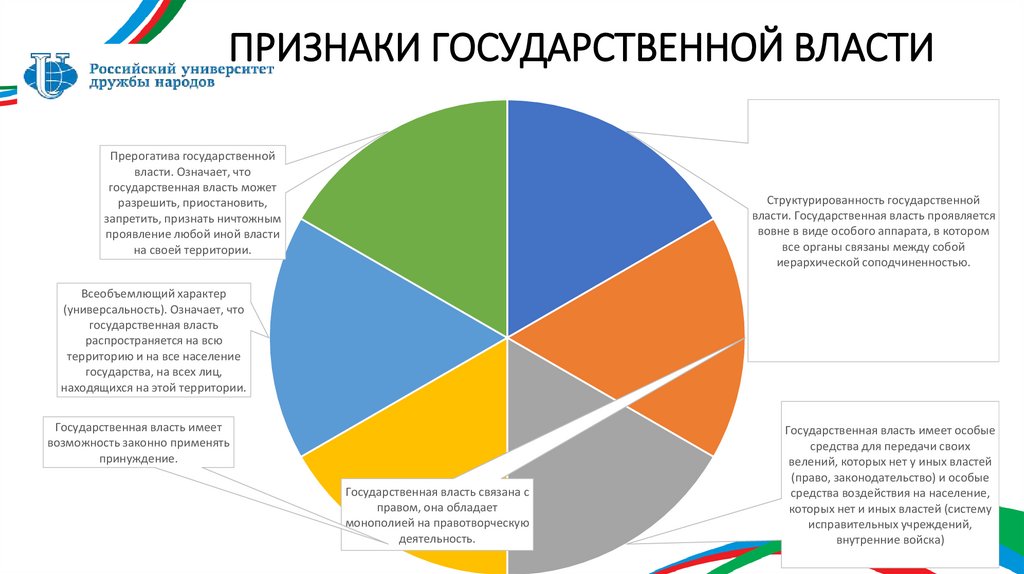 ПРИЗНАКИ ГОСУДАРСТВЕННОЙ ВЛАСТИ