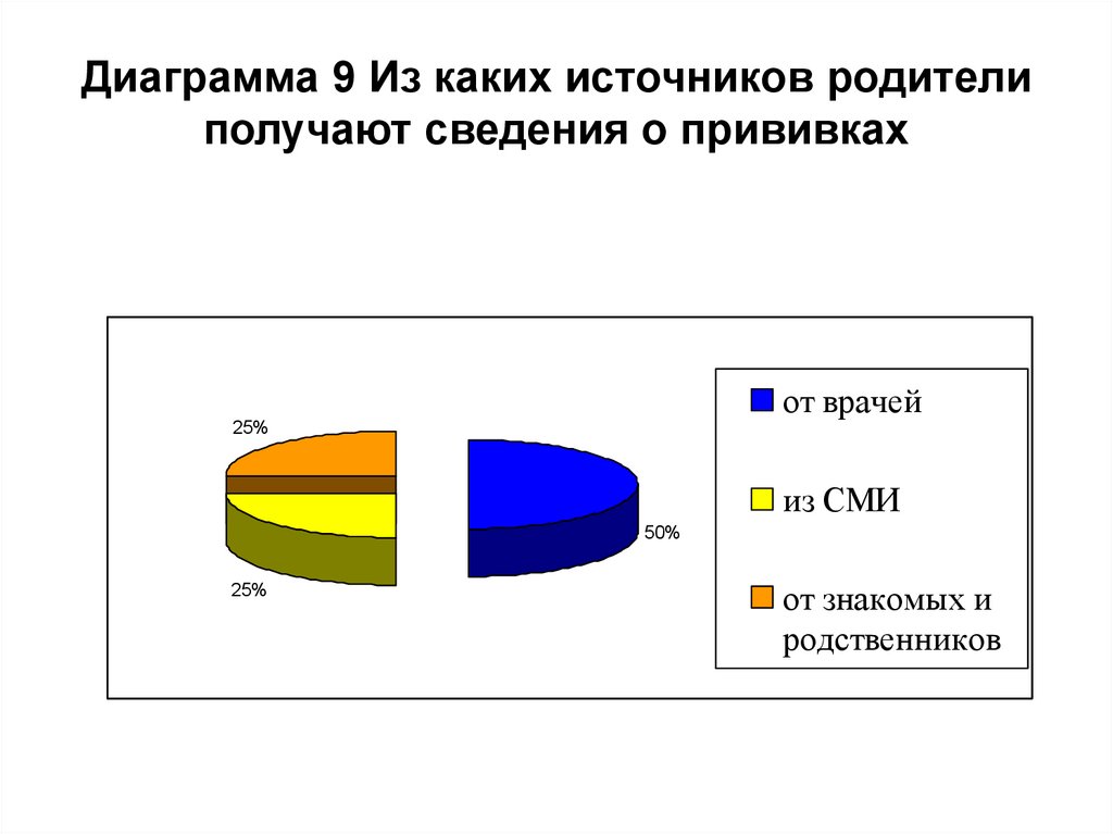 Диаграмма 9 Из каких источников родители получают сведения о прививках