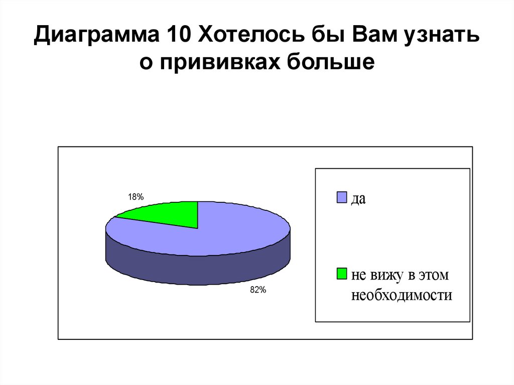 Диаграмма 10 Хотелось бы Вам узнать о прививках больше