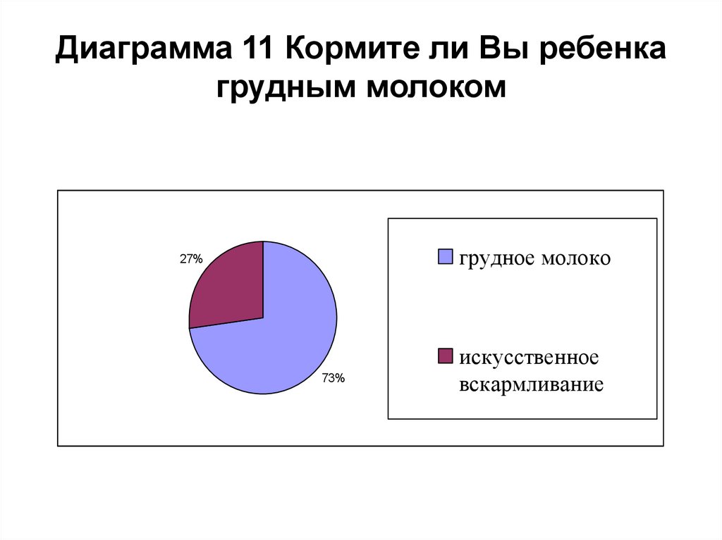 Диаграмма 11 Кормите ли Вы ребенка грудным молоком